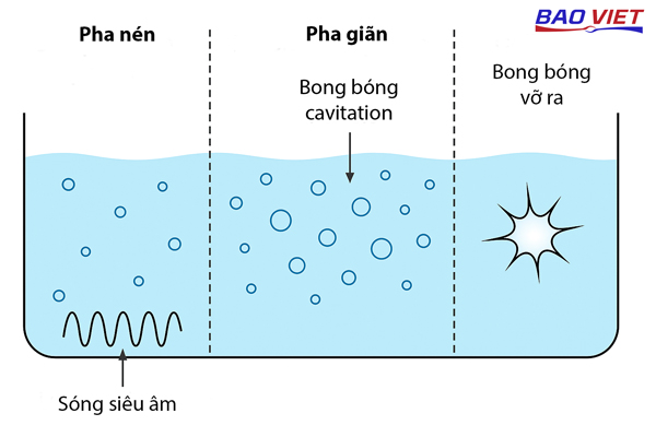 Nguyên lý hoạt động máy rửa bát siêu âm Nguyên lý hoạt động máy rửa bát siêu âm
